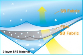 <b>・SFS（特殊フィルム構造）<br>